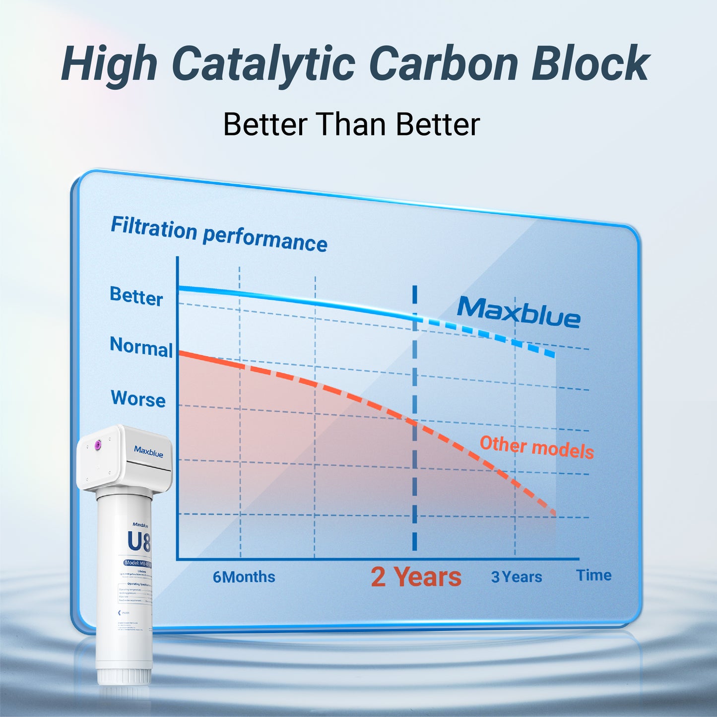 Maxblue U8-FC Under Sink Water Filter System